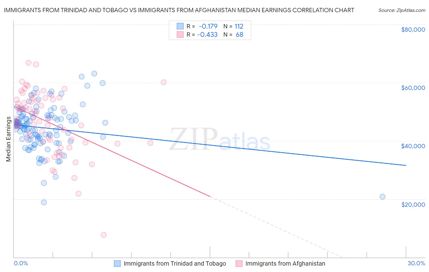 Immigrants from Trinidad and Tobago vs Immigrants from Afghanistan Median Earnings