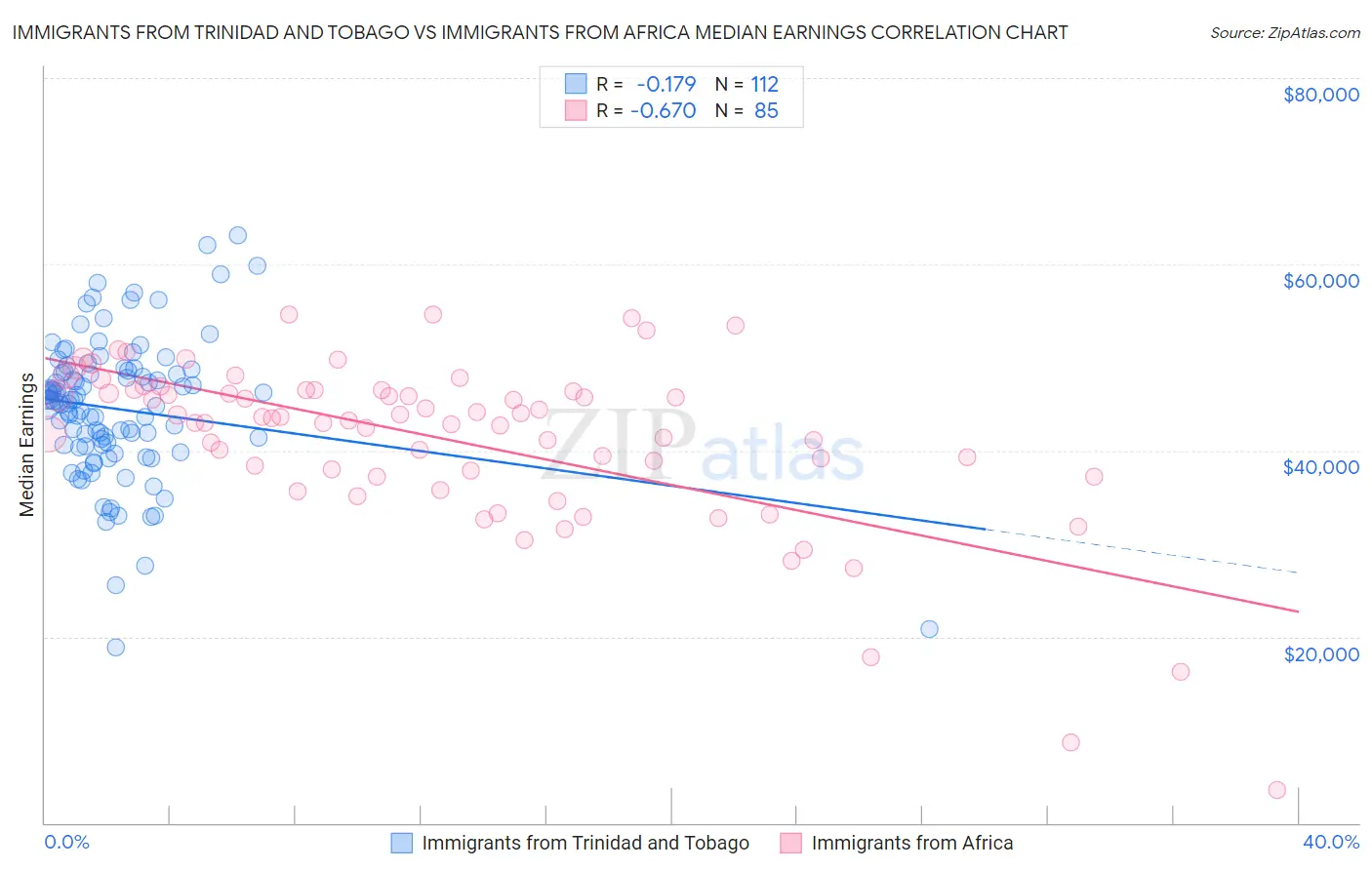 Immigrants from Trinidad and Tobago vs Immigrants from Africa Median Earnings