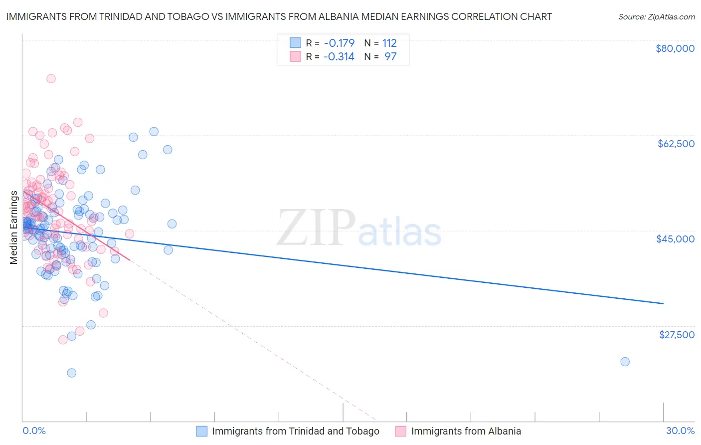 Immigrants from Trinidad and Tobago vs Immigrants from Albania Median Earnings