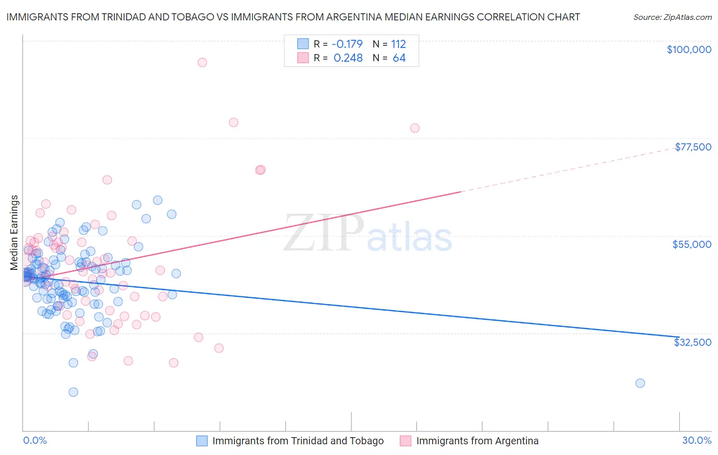 Immigrants from Trinidad and Tobago vs Immigrants from Argentina Median Earnings