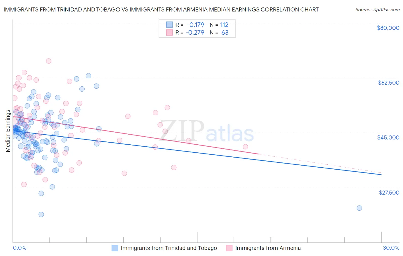 Immigrants from Trinidad and Tobago vs Immigrants from Armenia Median Earnings