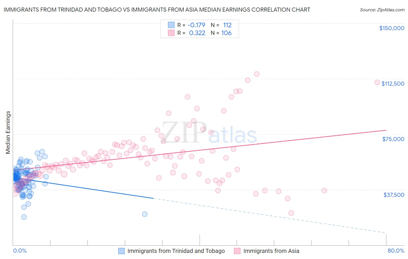 Immigrants from Trinidad and Tobago vs Immigrants from Asia Median Earnings
