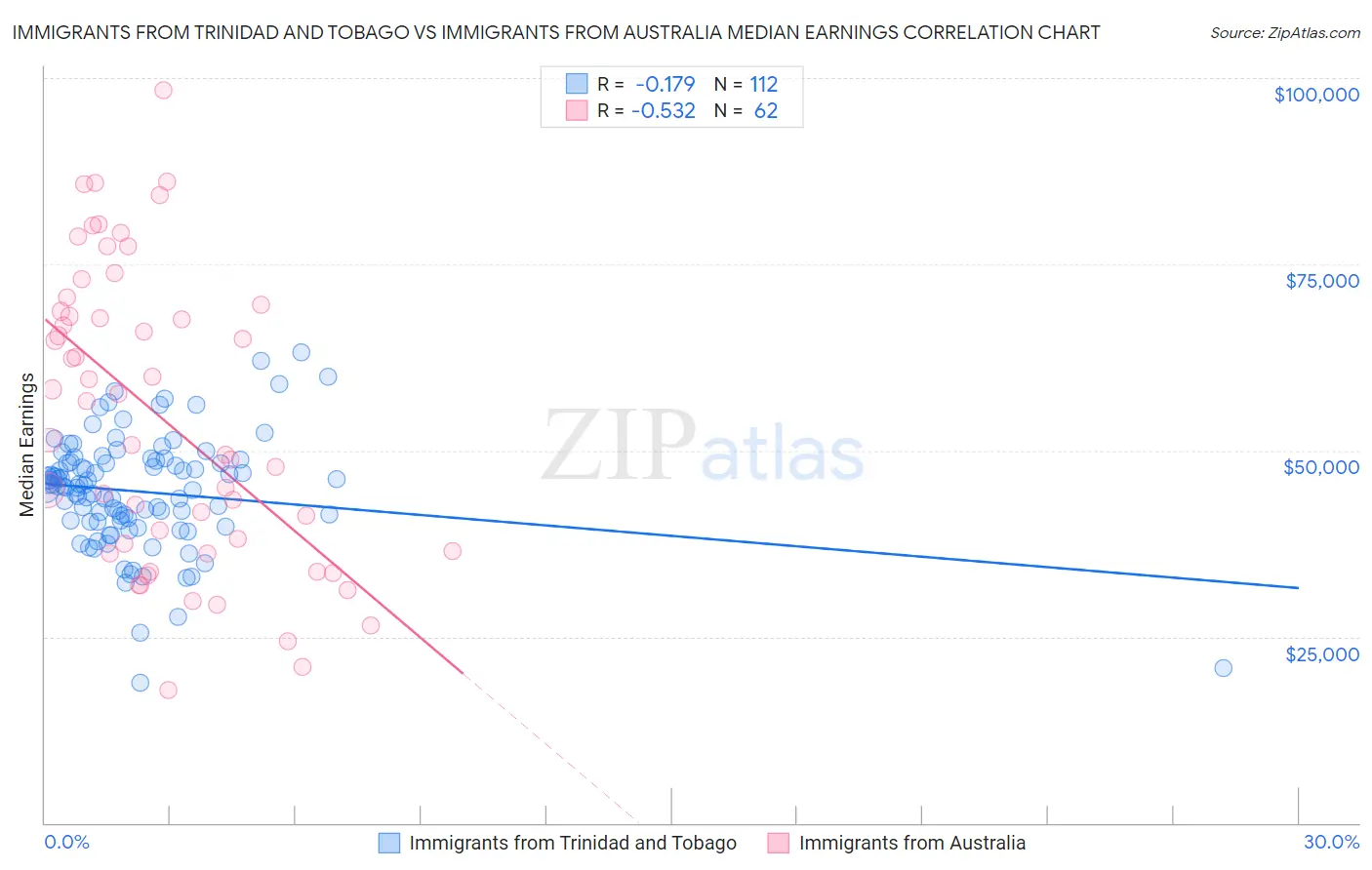 Immigrants from Trinidad and Tobago vs Immigrants from Australia Median Earnings