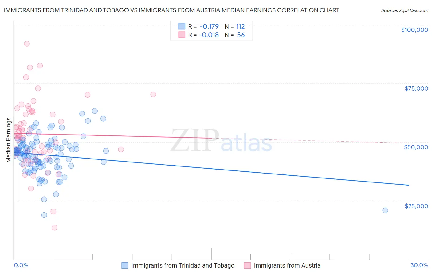 Immigrants from Trinidad and Tobago vs Immigrants from Austria Median Earnings
