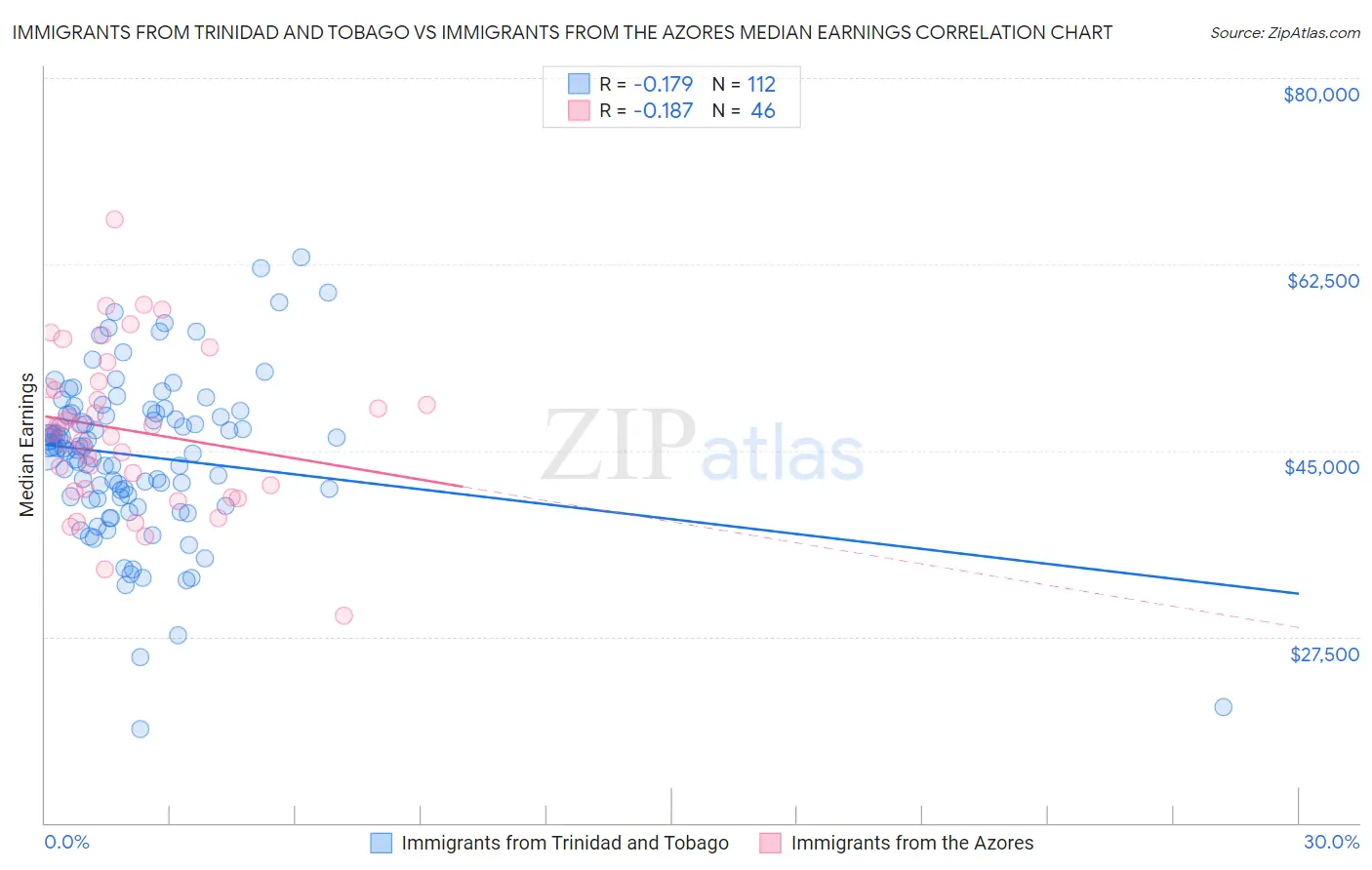Immigrants from Trinidad and Tobago vs Immigrants from the Azores Median Earnings