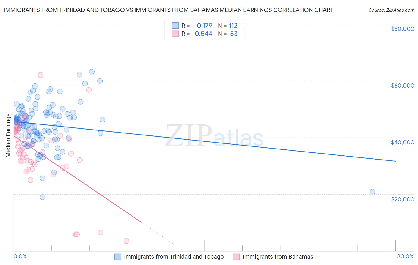 Immigrants from Trinidad and Tobago vs Immigrants from Bahamas Median Earnings
