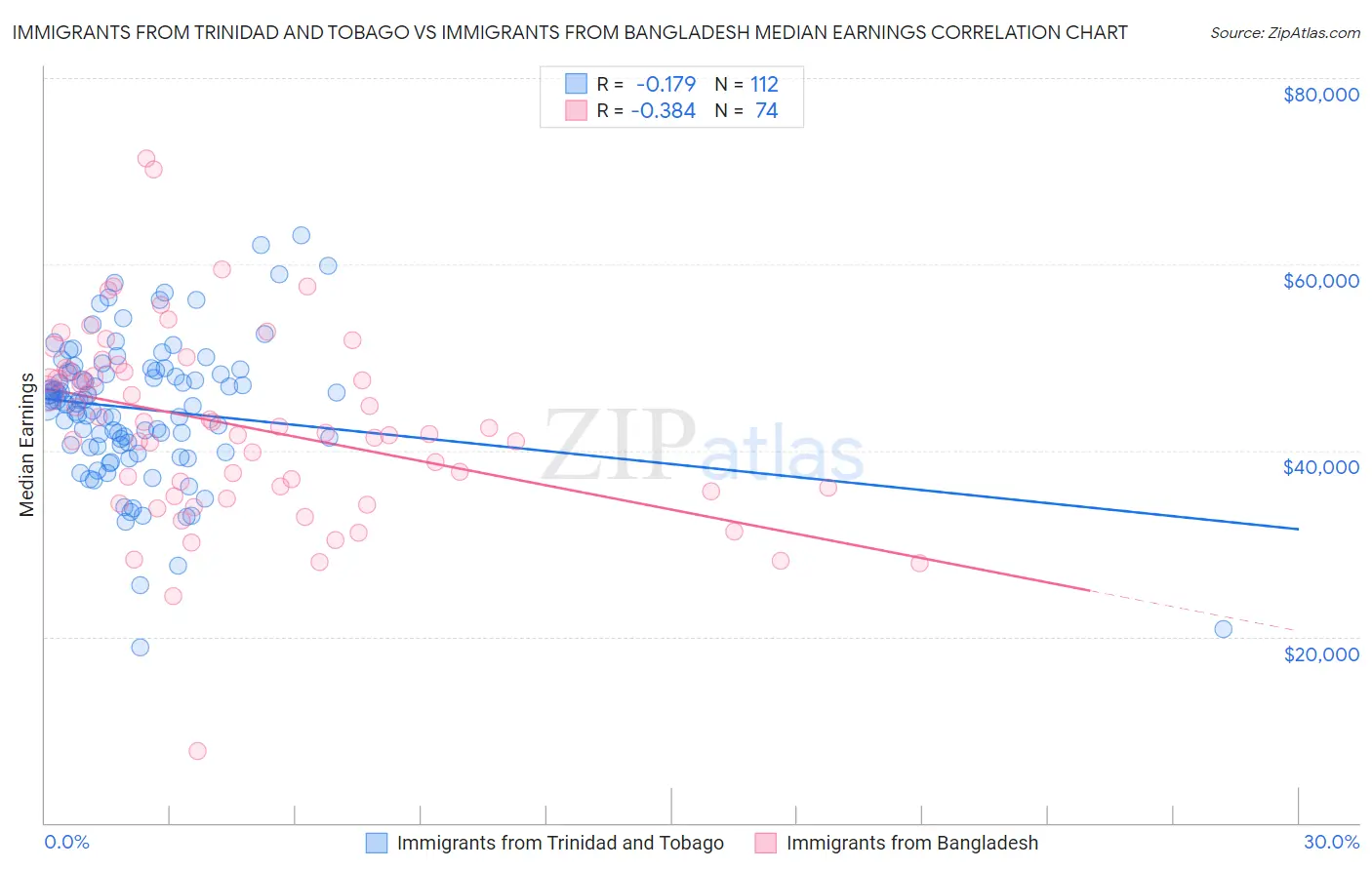 Immigrants from Trinidad and Tobago vs Immigrants from Bangladesh Median Earnings