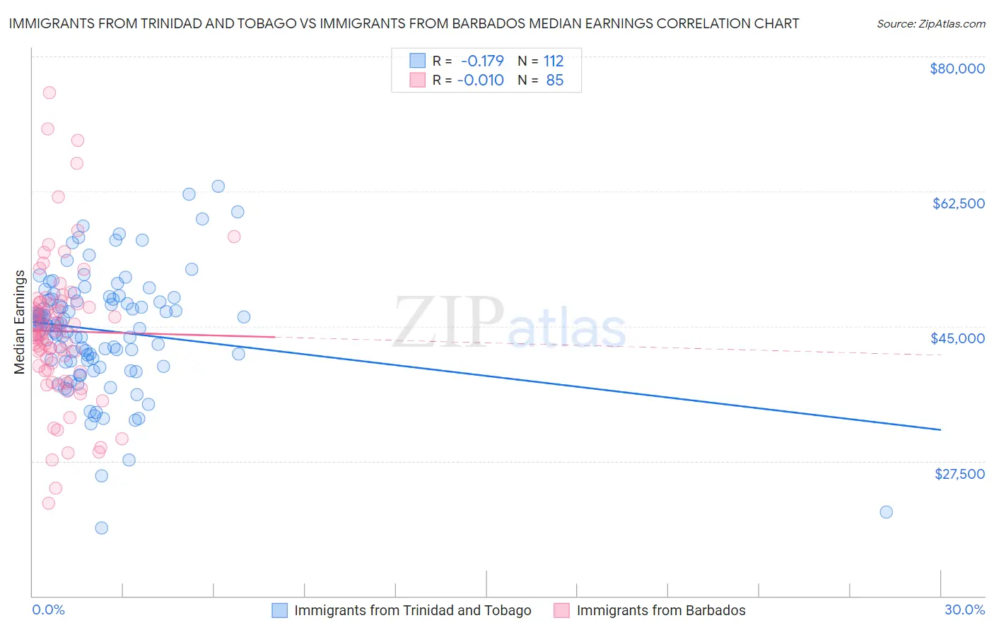Immigrants from Trinidad and Tobago vs Immigrants from Barbados Median Earnings