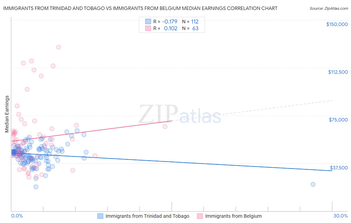Immigrants from Trinidad and Tobago vs Immigrants from Belgium Median Earnings