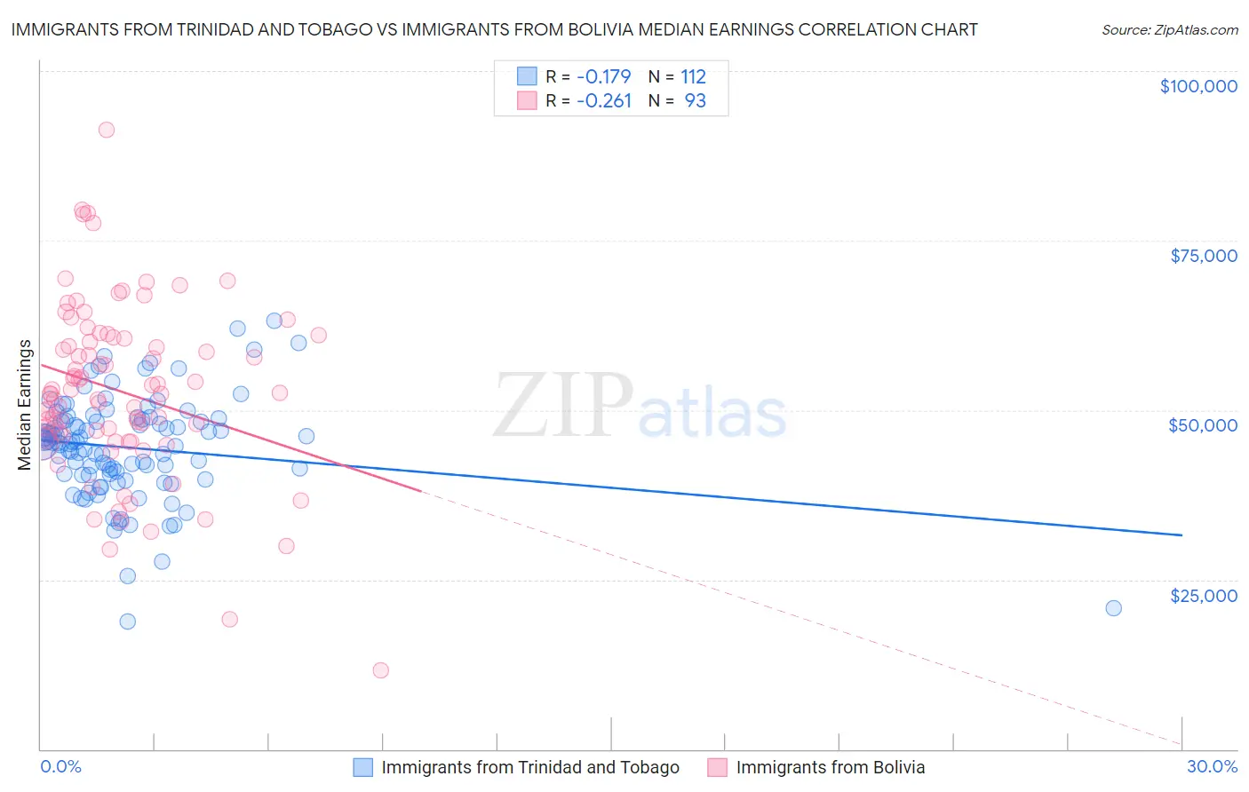 Immigrants from Trinidad and Tobago vs Immigrants from Bolivia Median Earnings