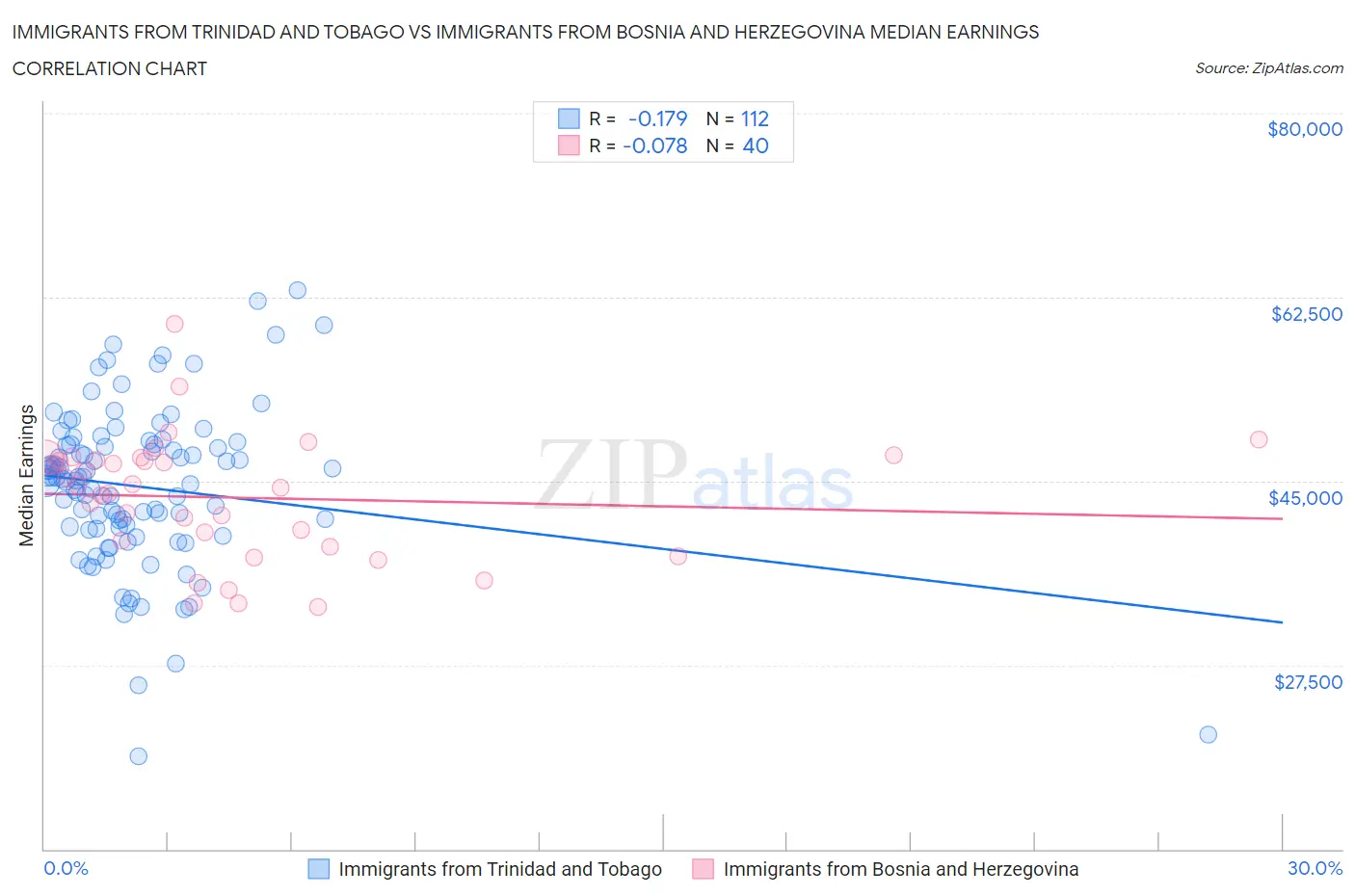 Immigrants from Trinidad and Tobago vs Immigrants from Bosnia and Herzegovina Median Earnings