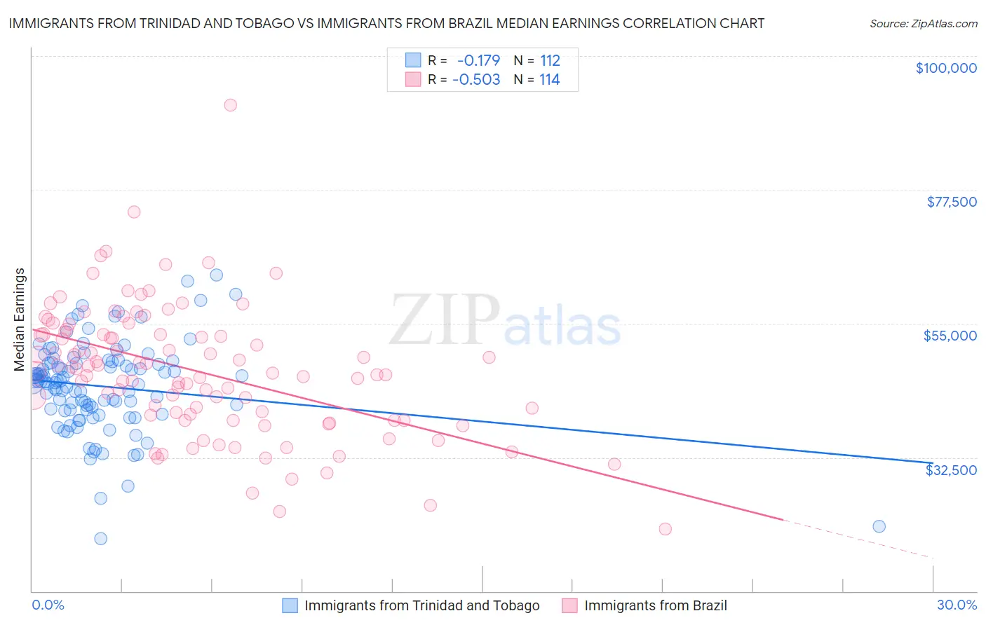 Immigrants from Trinidad and Tobago vs Immigrants from Brazil Median Earnings