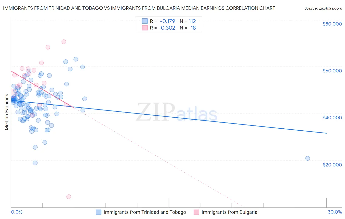 Immigrants from Trinidad and Tobago vs Immigrants from Bulgaria Median Earnings