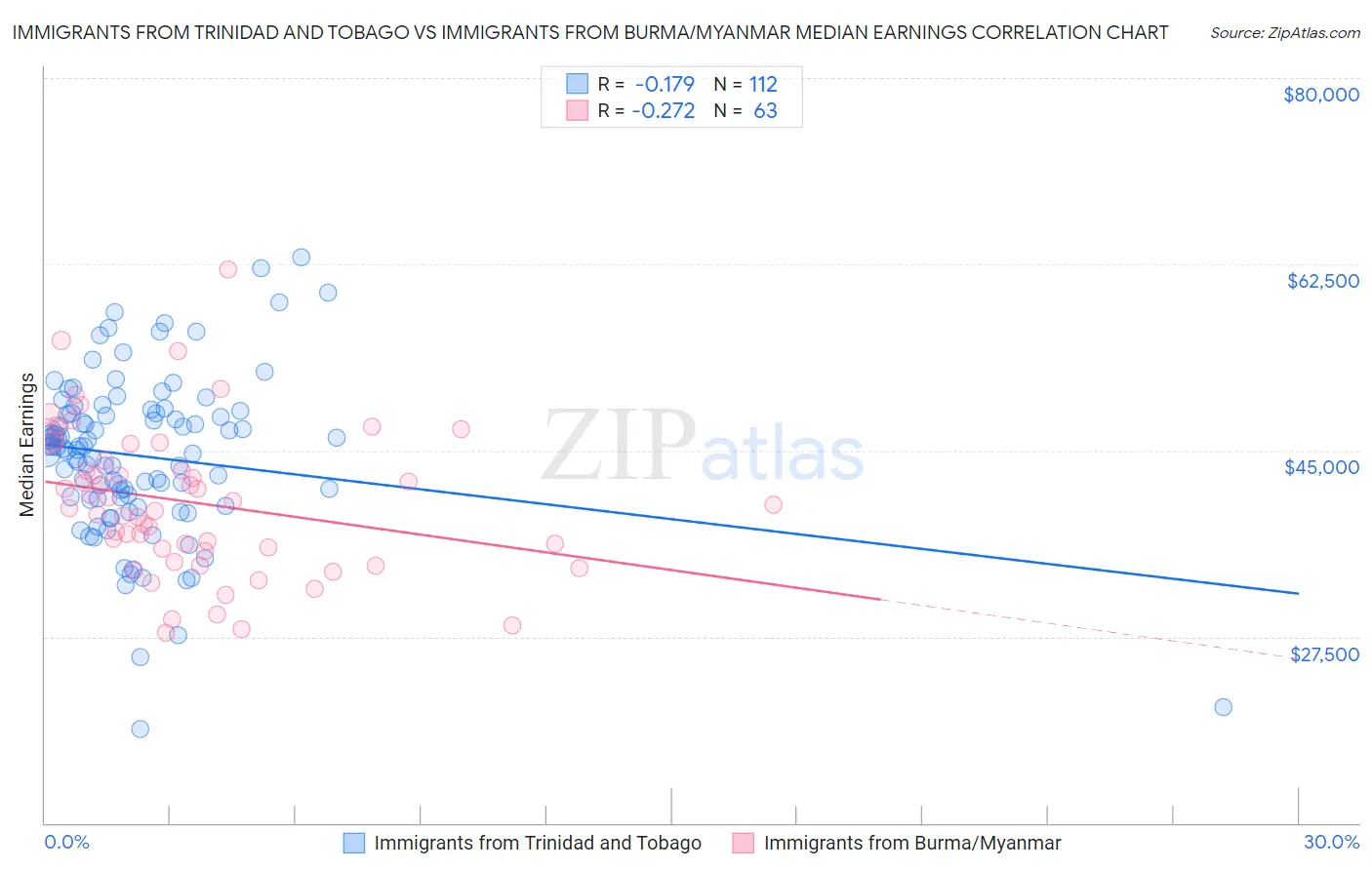 Immigrants from Trinidad and Tobago vs Immigrants from Burma/Myanmar Median Earnings