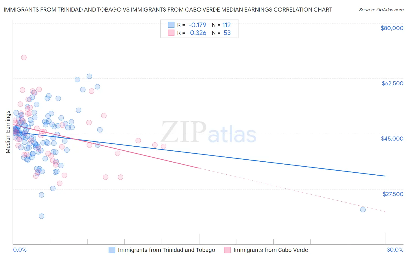 Immigrants from Trinidad and Tobago vs Immigrants from Cabo Verde Median Earnings