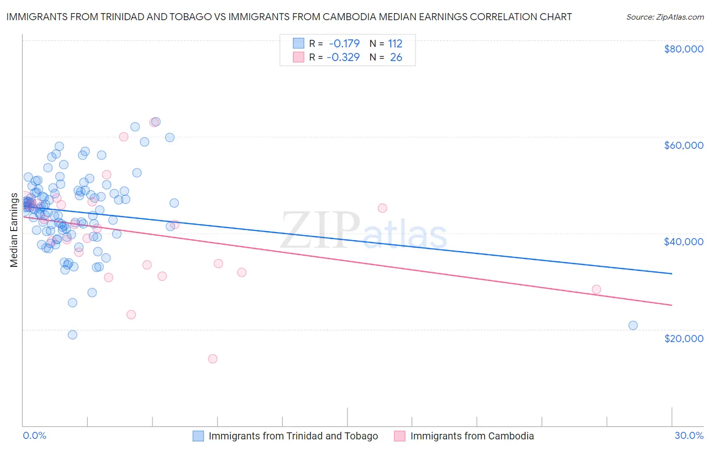 Immigrants from Trinidad and Tobago vs Immigrants from Cambodia Median Earnings