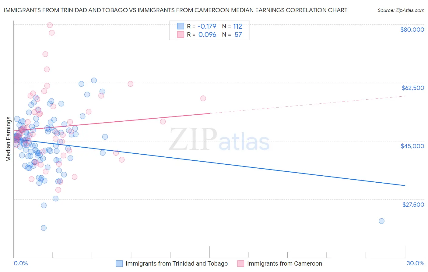 Immigrants from Trinidad and Tobago vs Immigrants from Cameroon Median Earnings