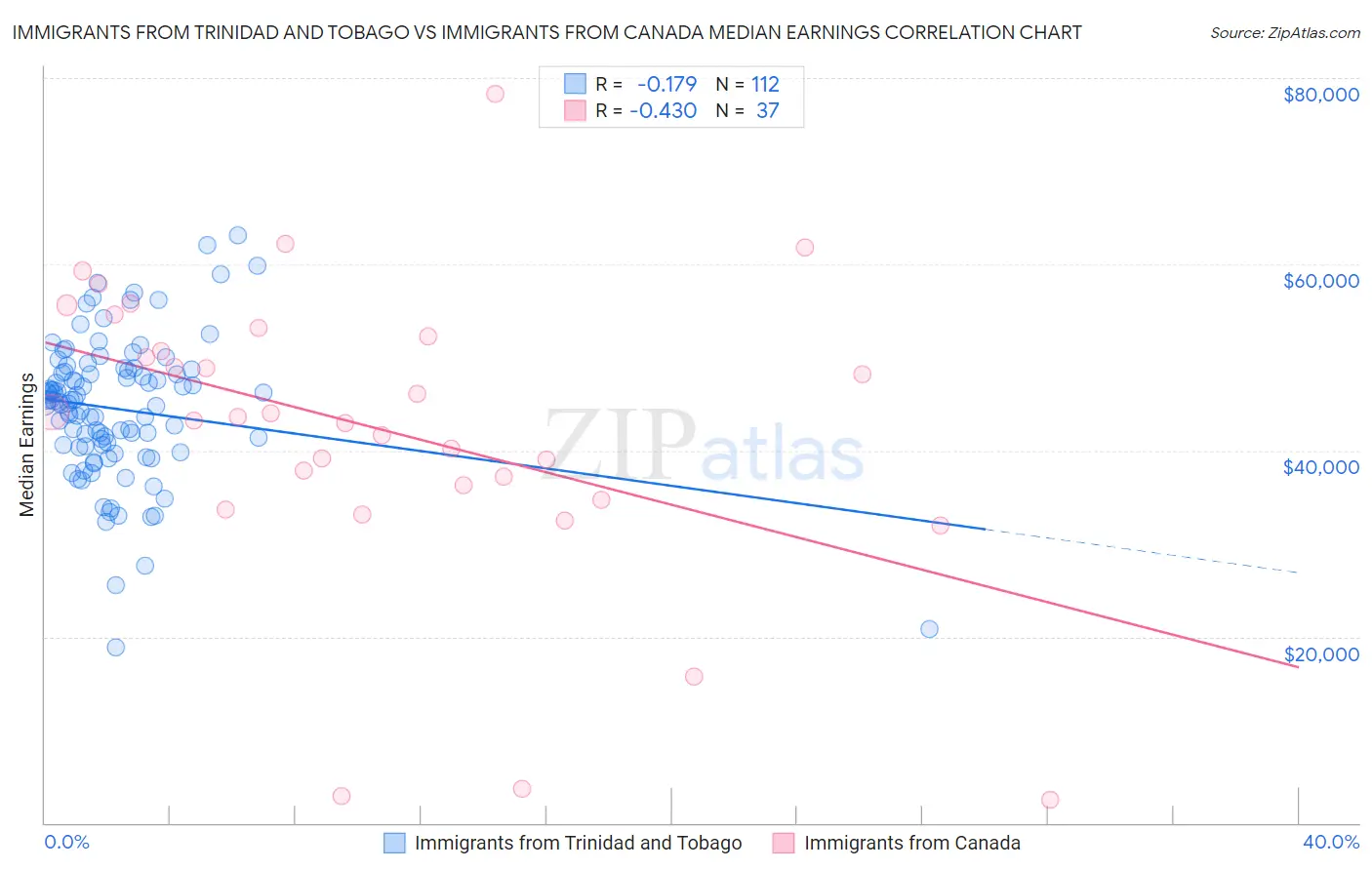 Immigrants from Trinidad and Tobago vs Immigrants from Canada Median Earnings