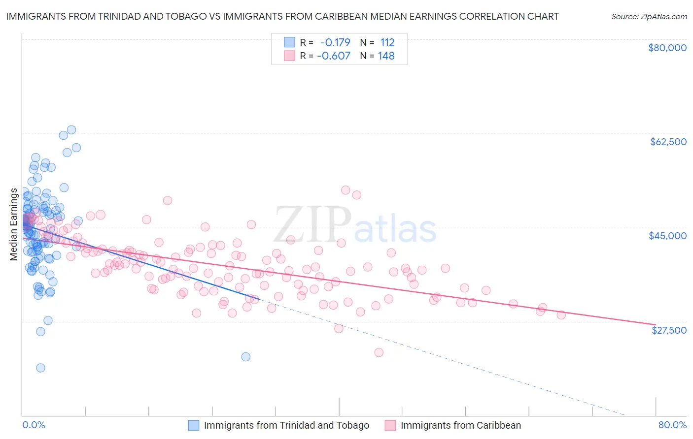 Immigrants from Trinidad and Tobago vs Immigrants from Caribbean Median Earnings