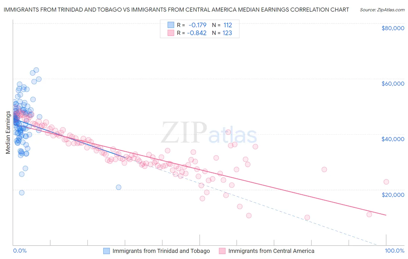 Immigrants from Trinidad and Tobago vs Immigrants from Central America Median Earnings