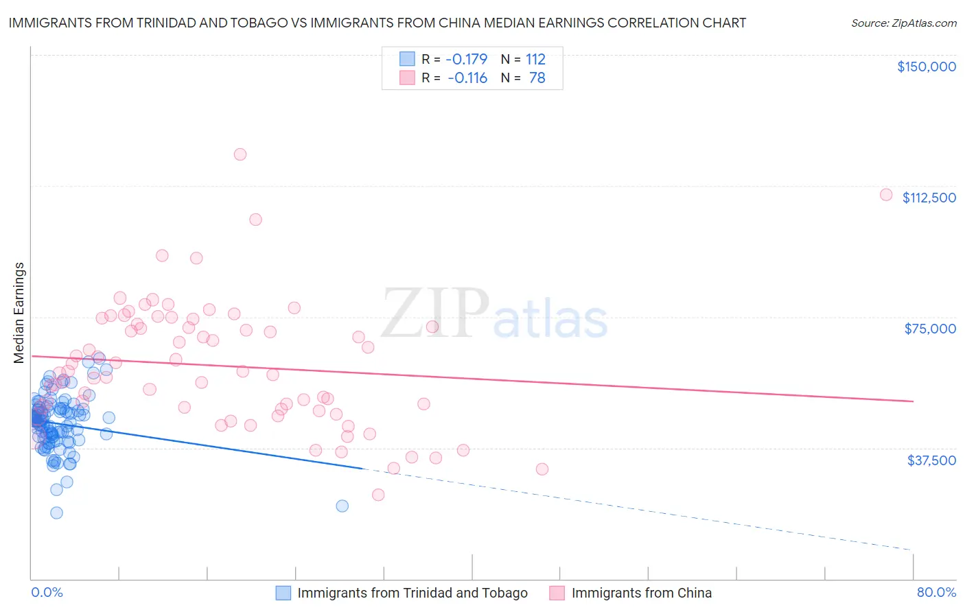 Immigrants from Trinidad and Tobago vs Immigrants from China Median Earnings