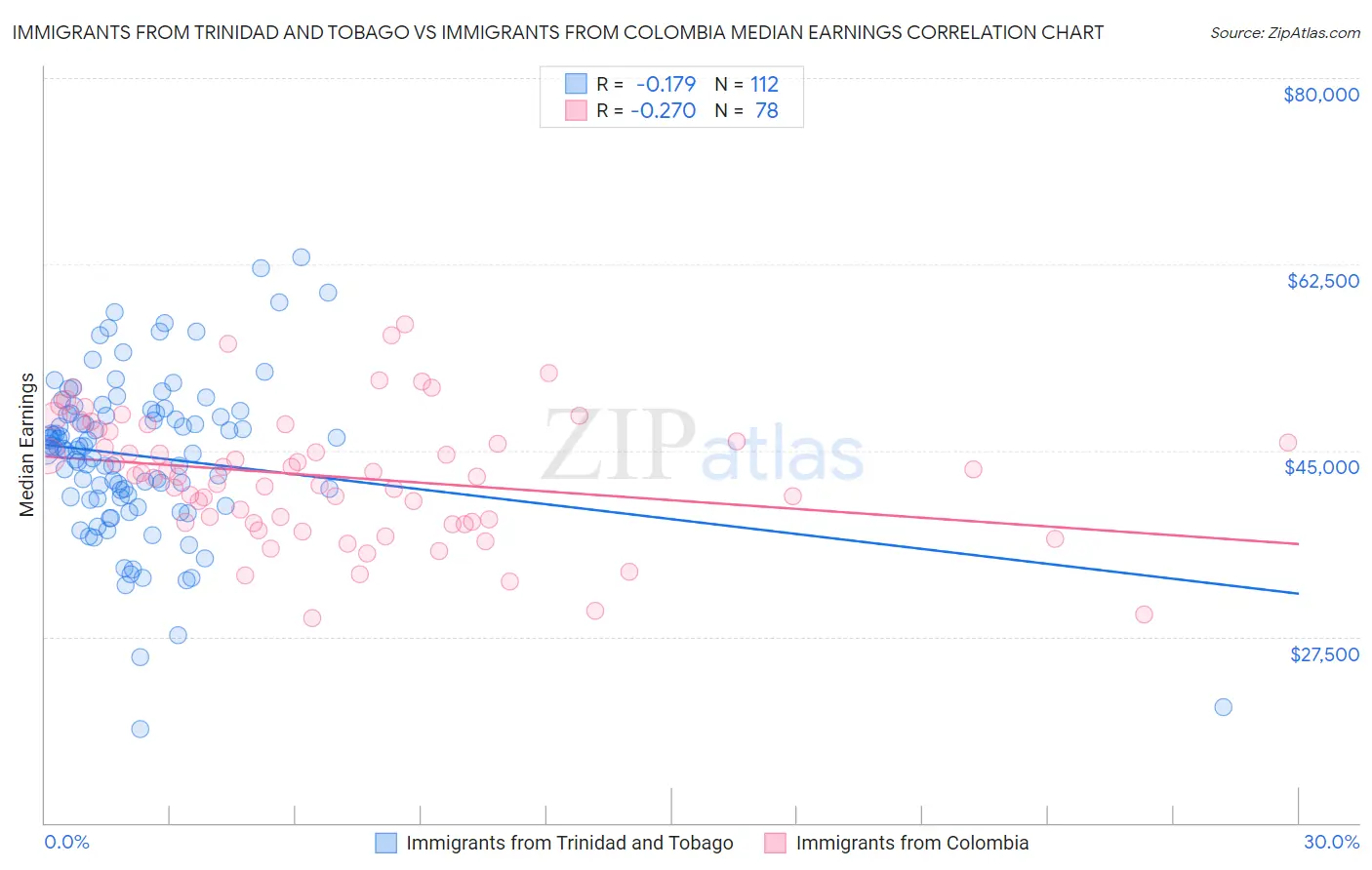 Immigrants from Trinidad and Tobago vs Immigrants from Colombia Median Earnings
