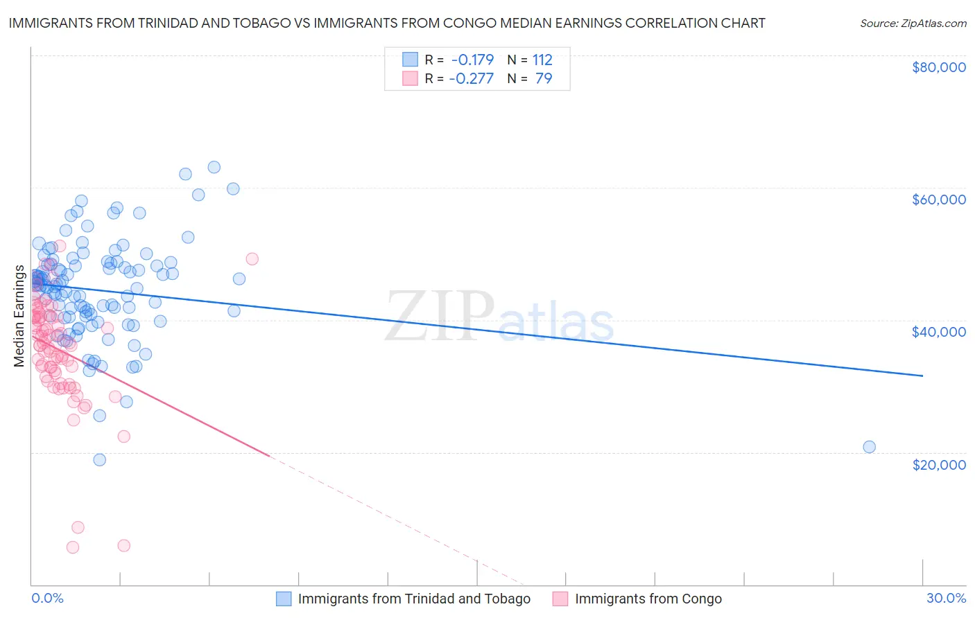 Immigrants from Trinidad and Tobago vs Immigrants from Congo Median Earnings