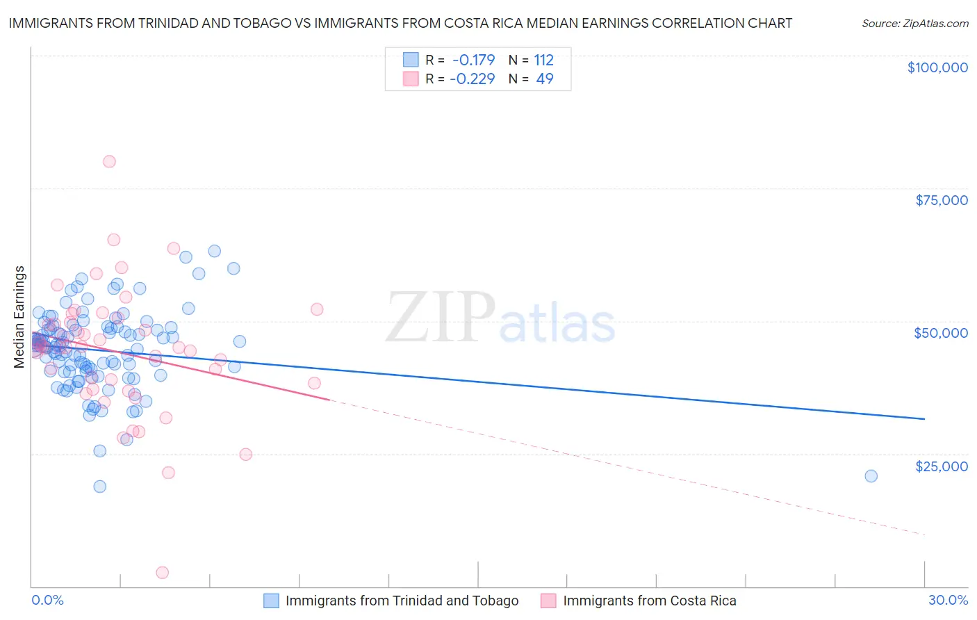 Immigrants from Trinidad and Tobago vs Immigrants from Costa Rica Median Earnings