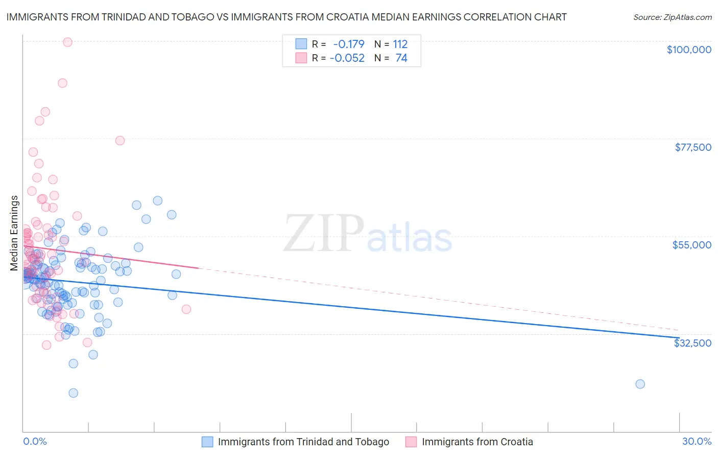 Immigrants from Trinidad and Tobago vs Immigrants from Croatia Median Earnings