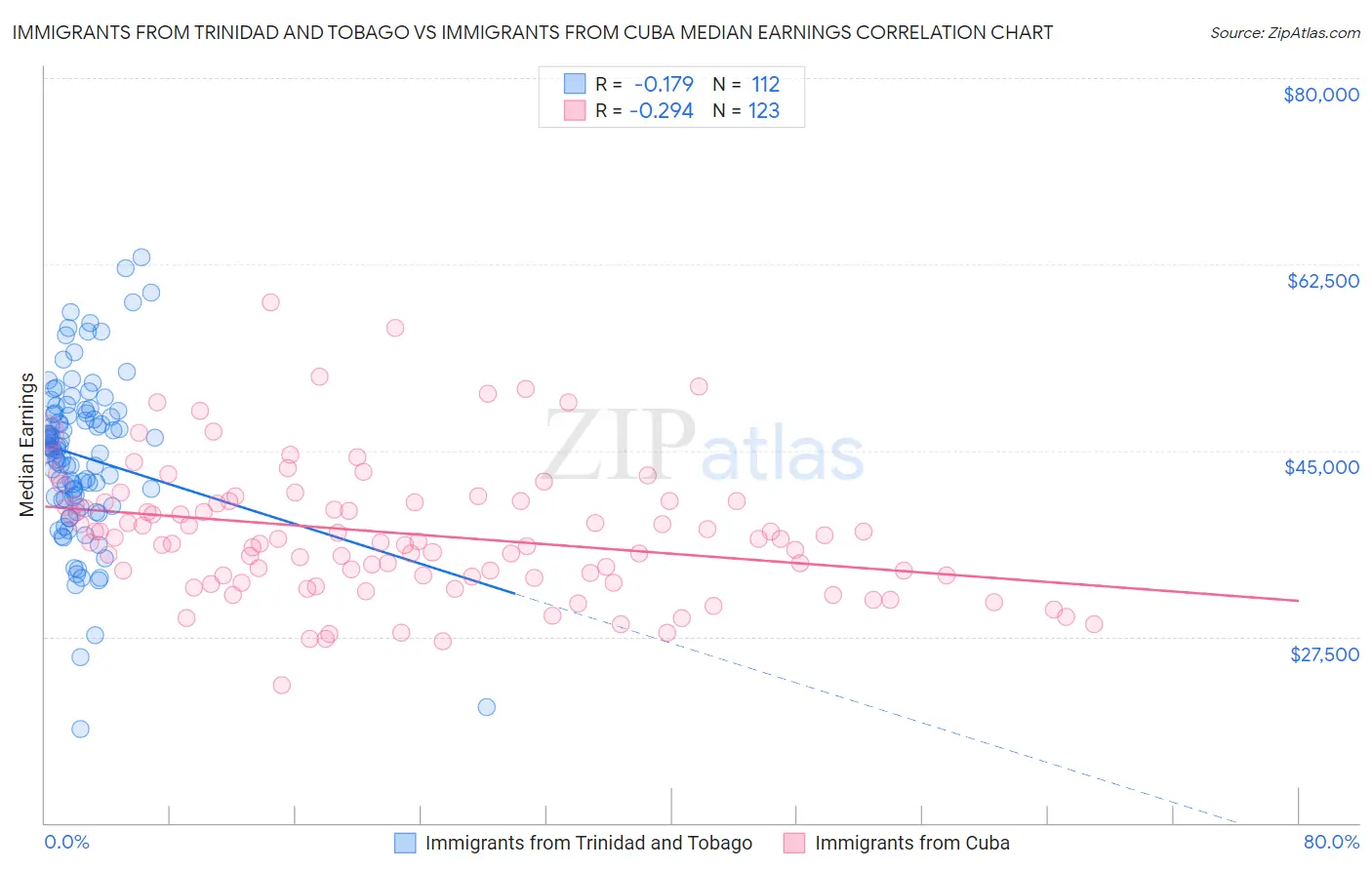 Immigrants from Trinidad and Tobago vs Immigrants from Cuba Median Earnings