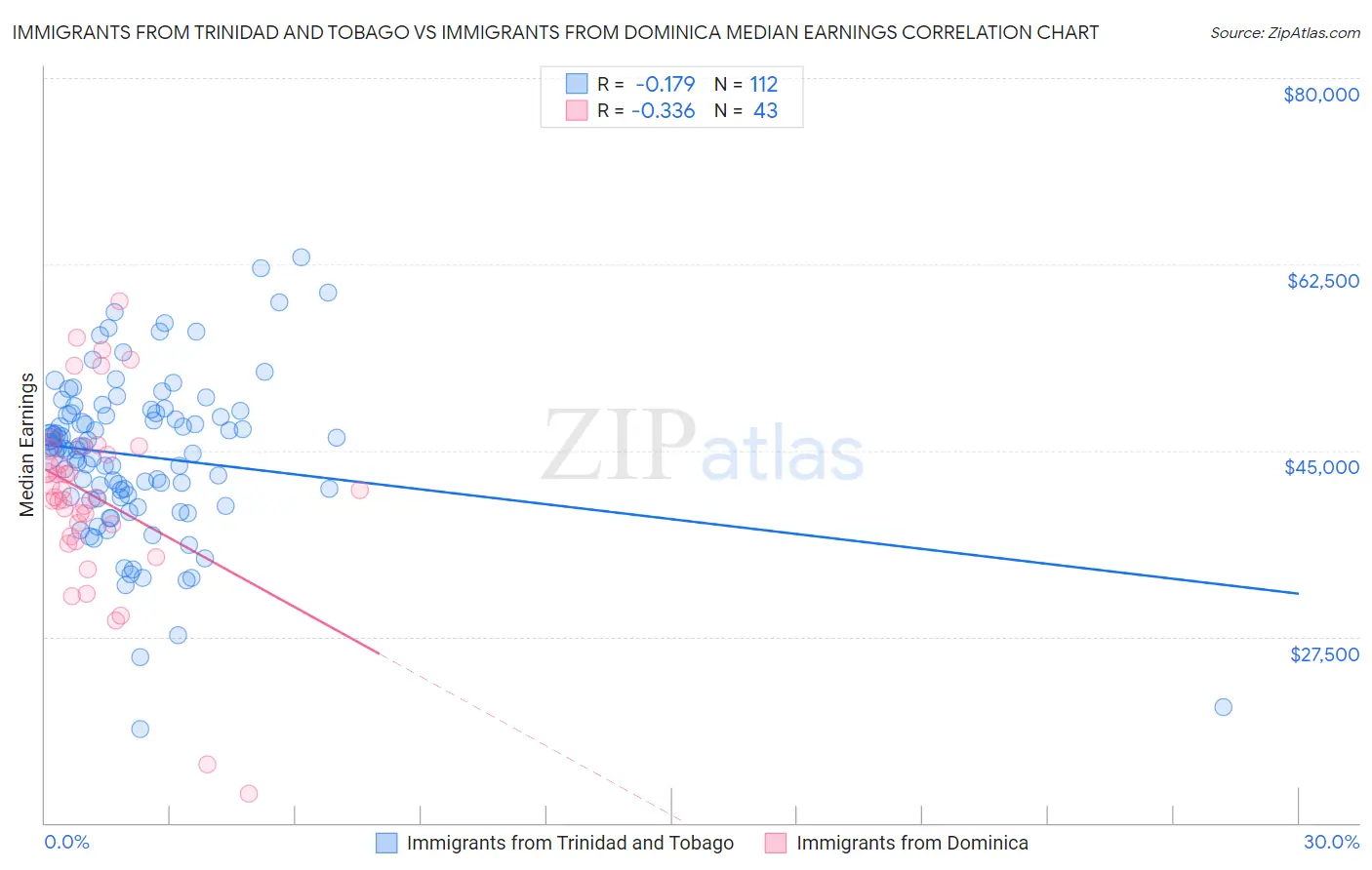 Immigrants from Trinidad and Tobago vs Immigrants from Dominica Median Earnings