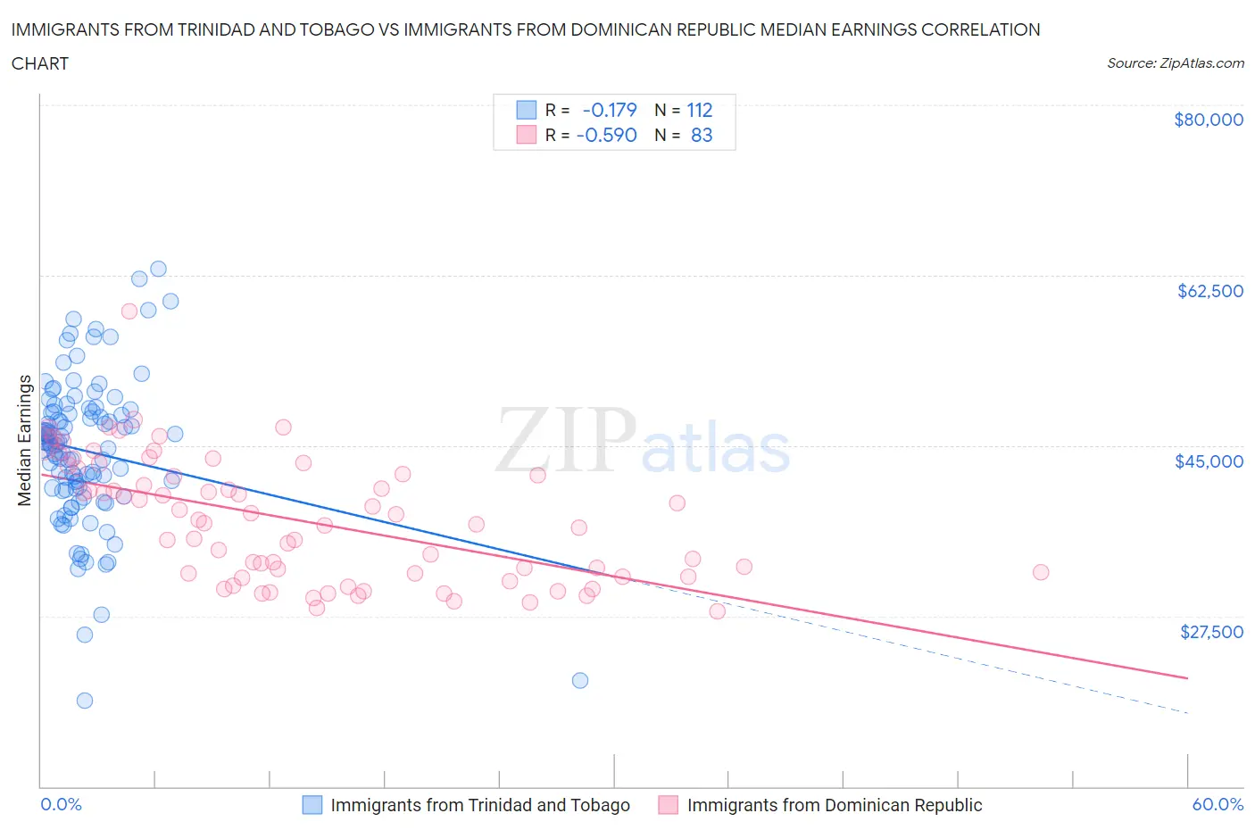 Immigrants from Trinidad and Tobago vs Immigrants from Dominican Republic Median Earnings