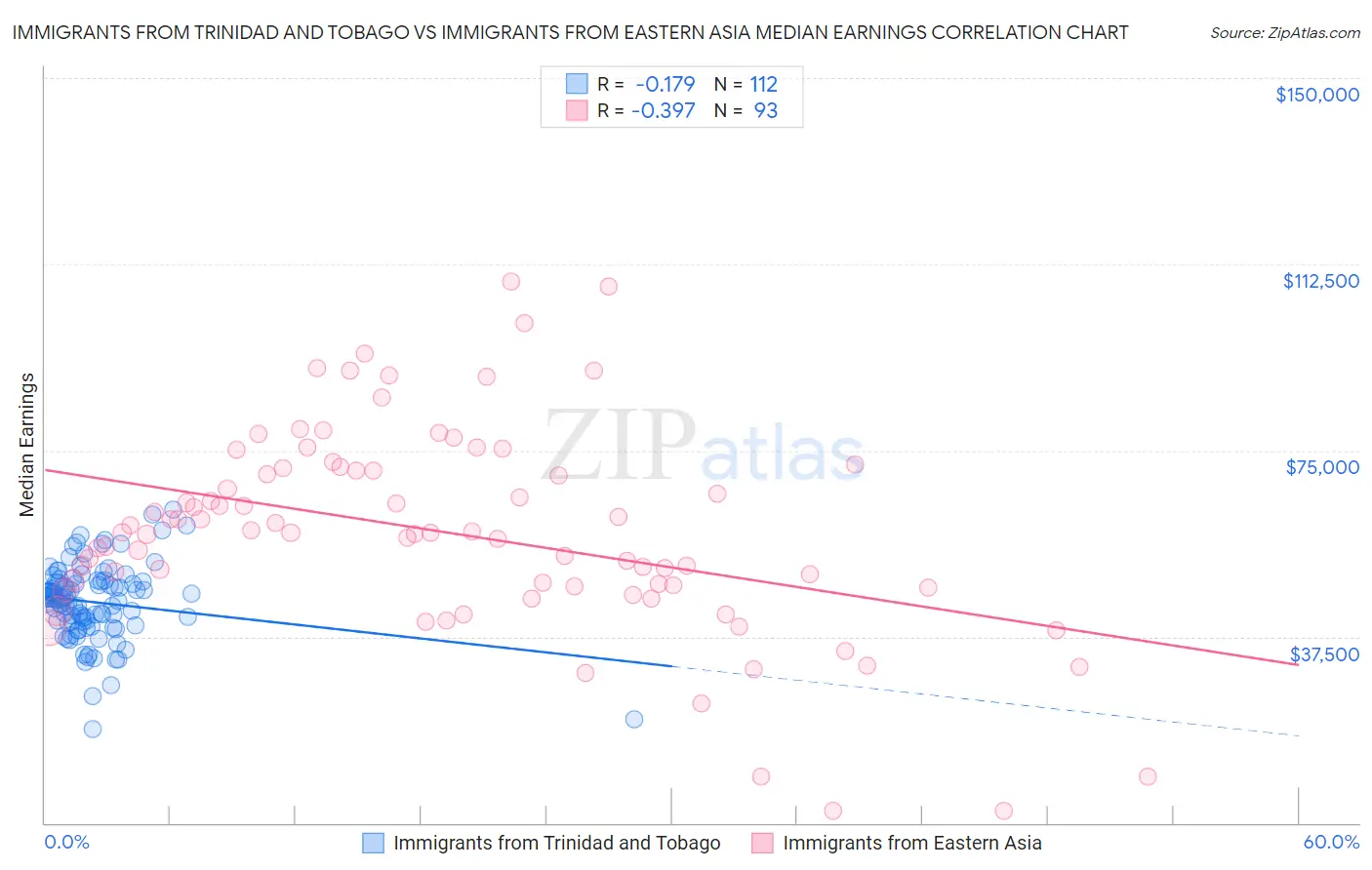 Immigrants from Trinidad and Tobago vs Immigrants from Eastern Asia Median Earnings