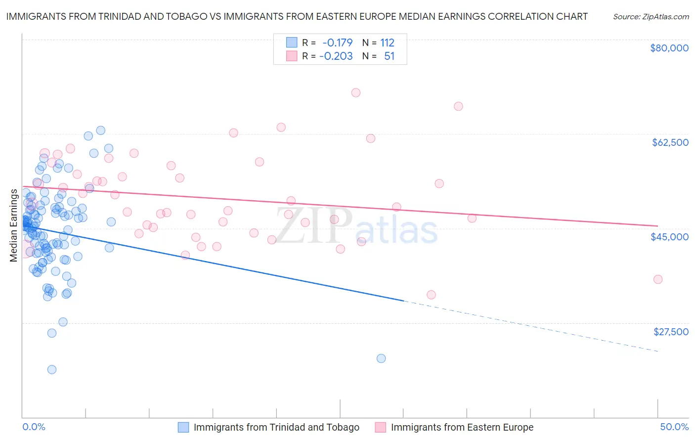 Immigrants from Trinidad and Tobago vs Immigrants from Eastern Europe Median Earnings