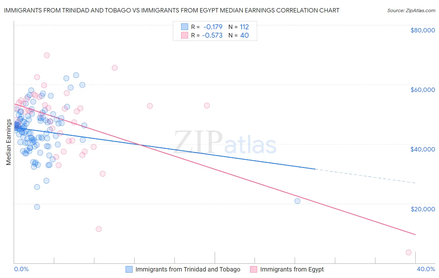Immigrants from Trinidad and Tobago vs Immigrants from Egypt Median Earnings