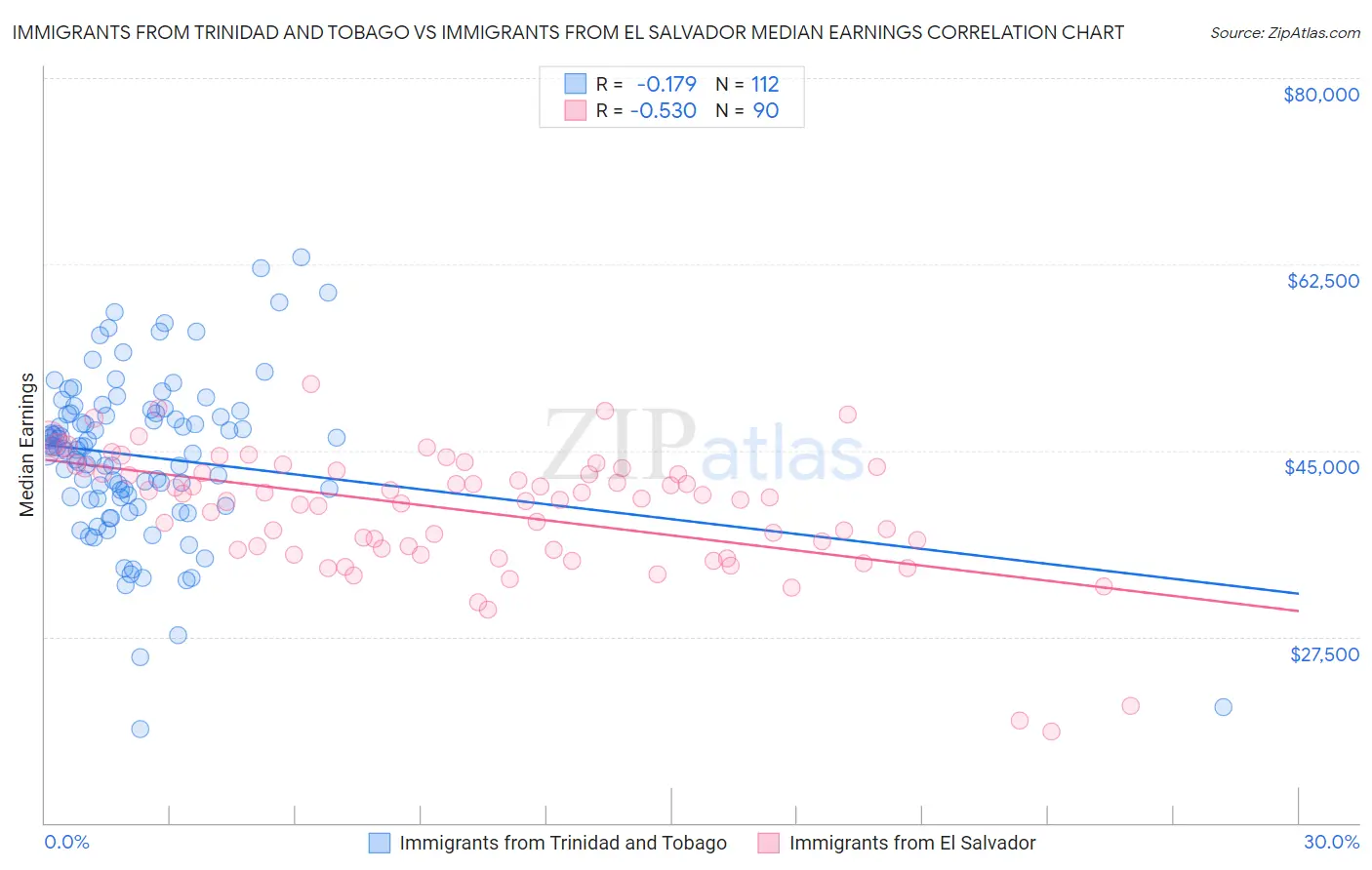 Immigrants from Trinidad and Tobago vs Immigrants from El Salvador Median Earnings