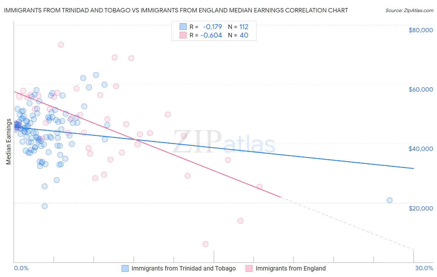 Immigrants from Trinidad and Tobago vs Immigrants from England Median Earnings