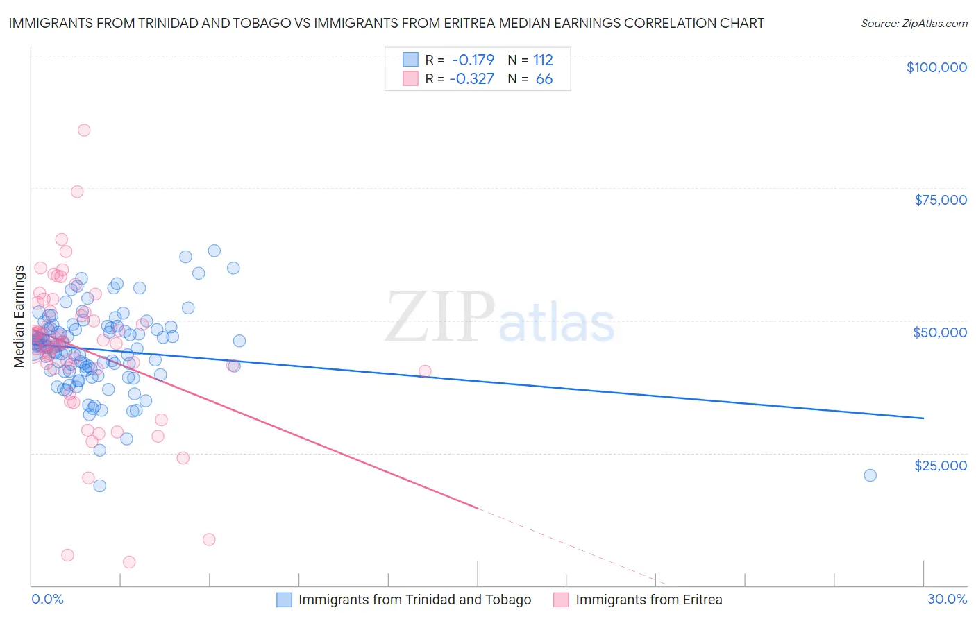 Immigrants from Trinidad and Tobago vs Immigrants from Eritrea Median Earnings