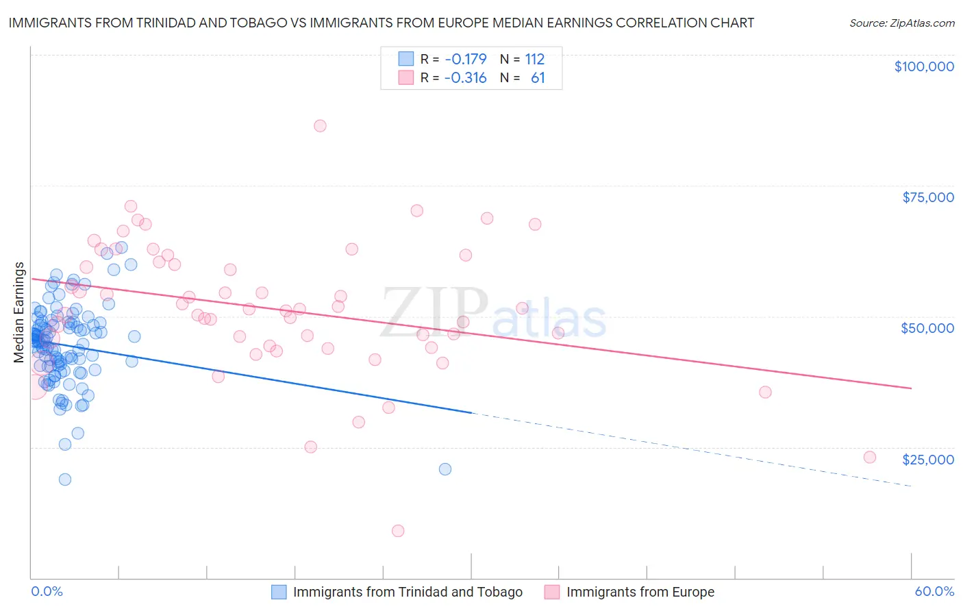 Immigrants from Trinidad and Tobago vs Immigrants from Europe Median Earnings