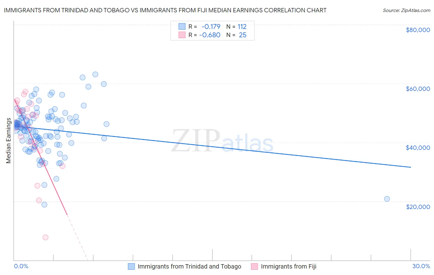 Immigrants from Trinidad and Tobago vs Immigrants from Fiji Median Earnings