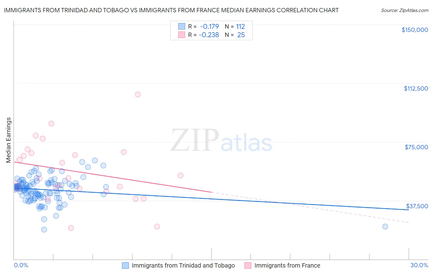 Immigrants from Trinidad and Tobago vs Immigrants from France Median Earnings