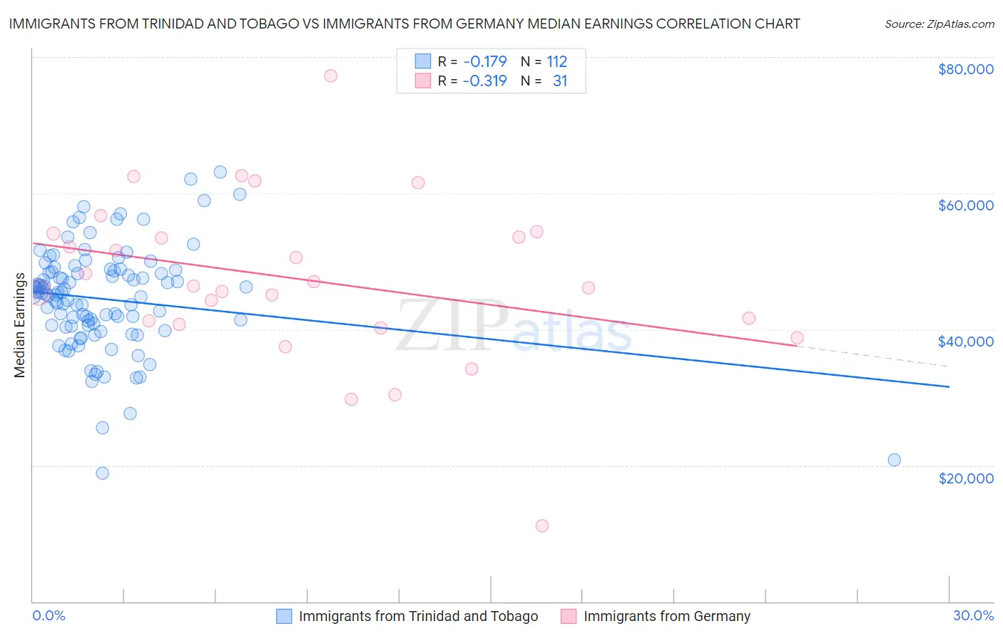 Immigrants from Trinidad and Tobago vs Immigrants from Germany Median Earnings