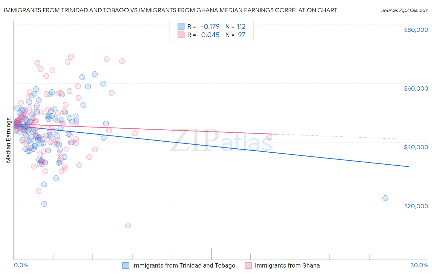 Immigrants from Trinidad and Tobago vs Immigrants from Ghana Median Earnings