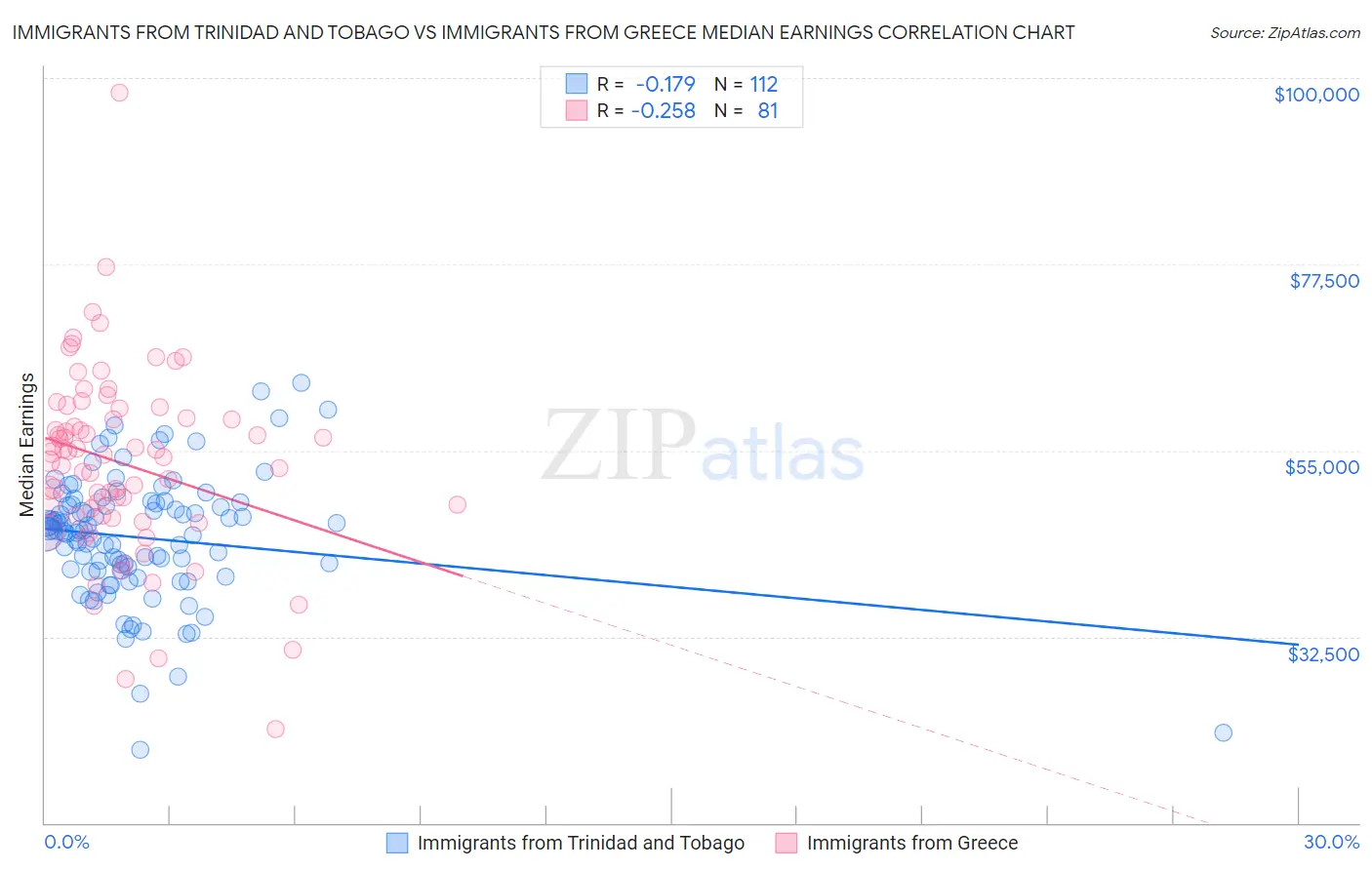 Immigrants from Trinidad and Tobago vs Immigrants from Greece Median Earnings