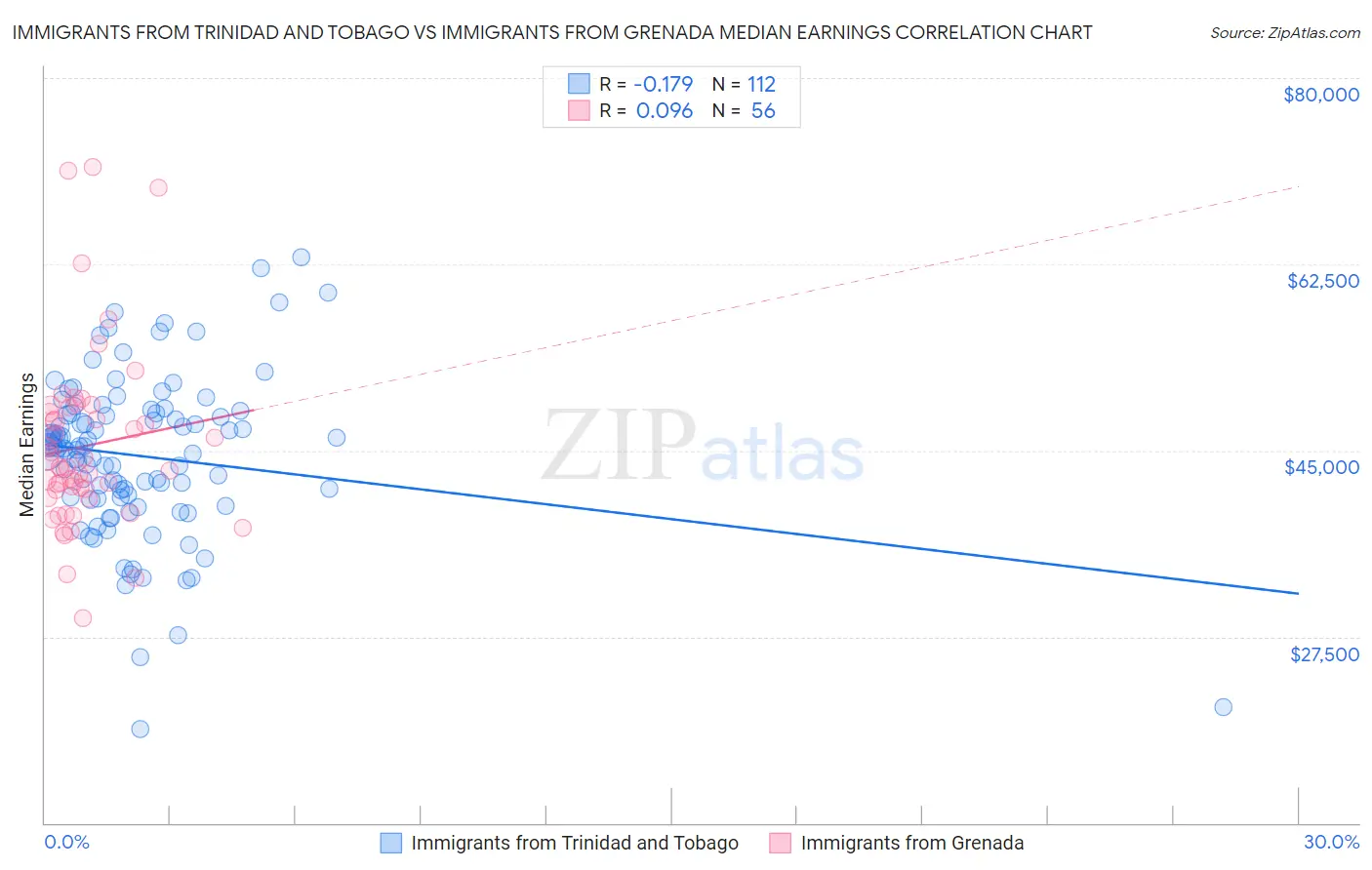 Immigrants from Trinidad and Tobago vs Immigrants from Grenada Median Earnings