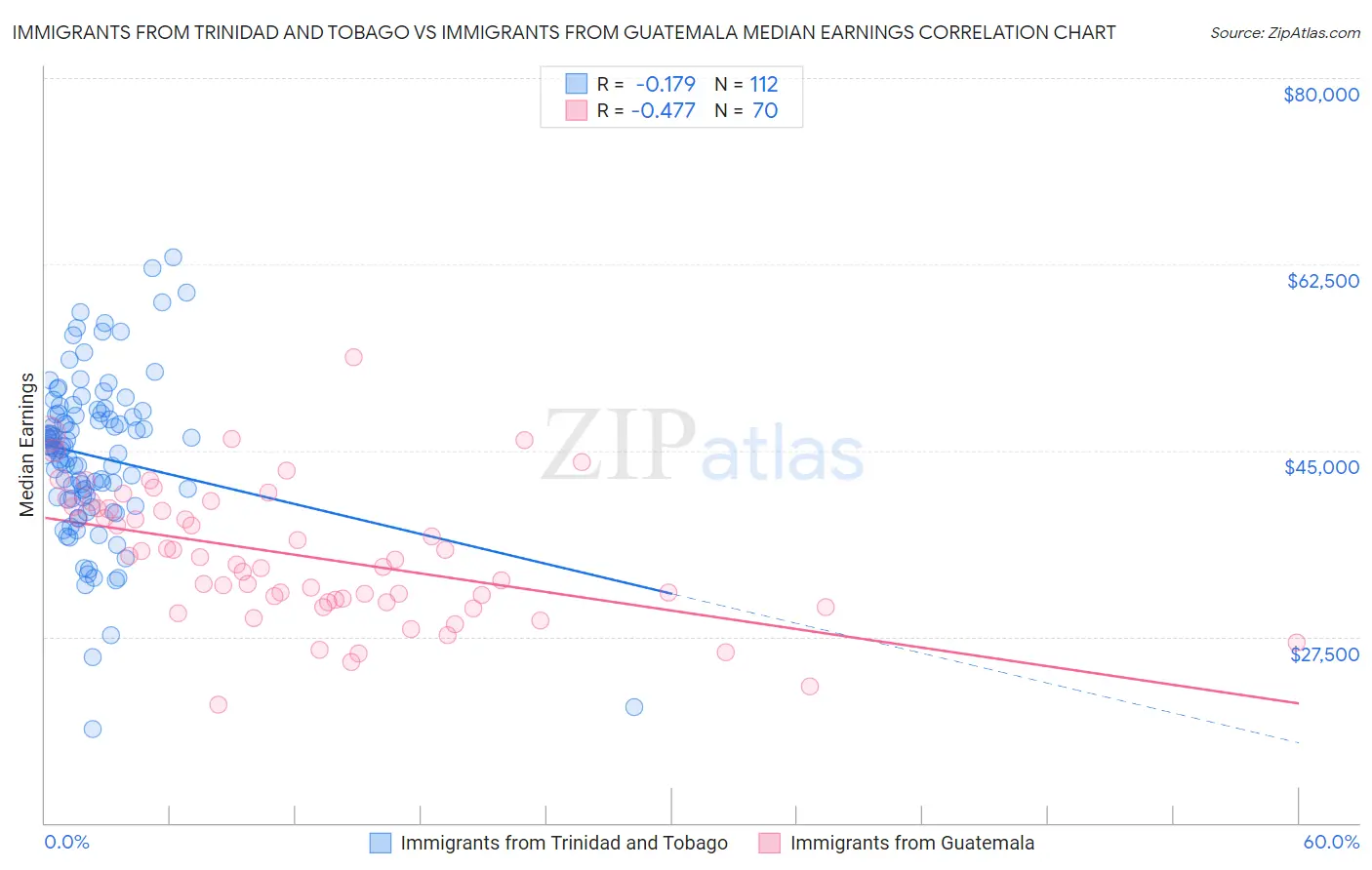 Immigrants from Trinidad and Tobago vs Immigrants from Guatemala Median Earnings