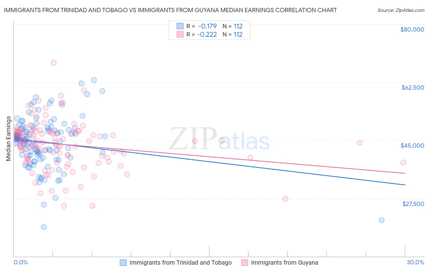Immigrants from Trinidad and Tobago vs Immigrants from Guyana Median Earnings