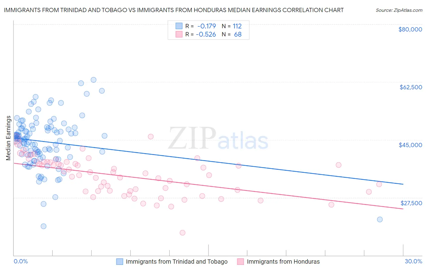 Immigrants from Trinidad and Tobago vs Immigrants from Honduras Median Earnings