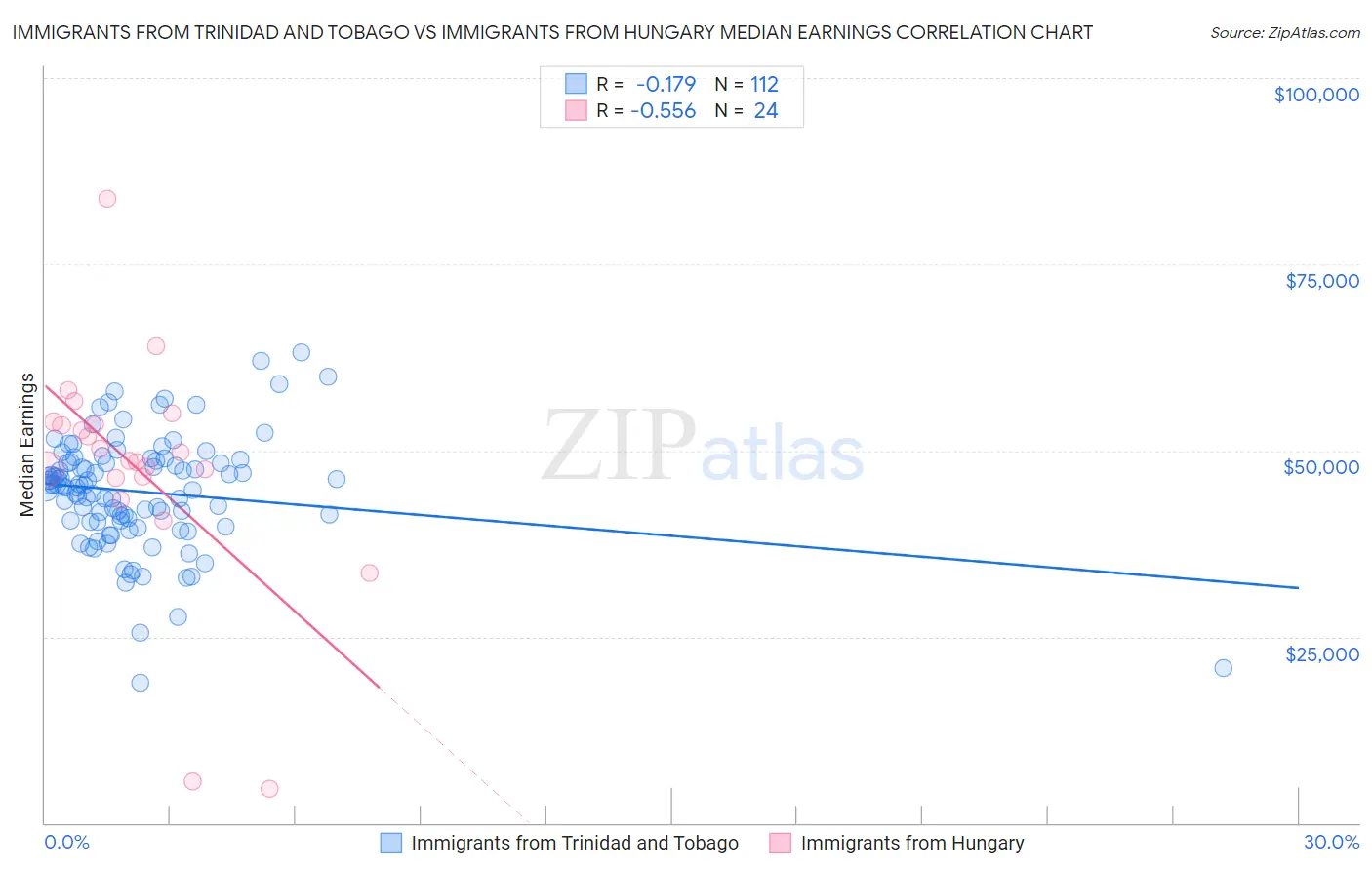 Immigrants from Trinidad and Tobago vs Immigrants from Hungary Median Earnings
