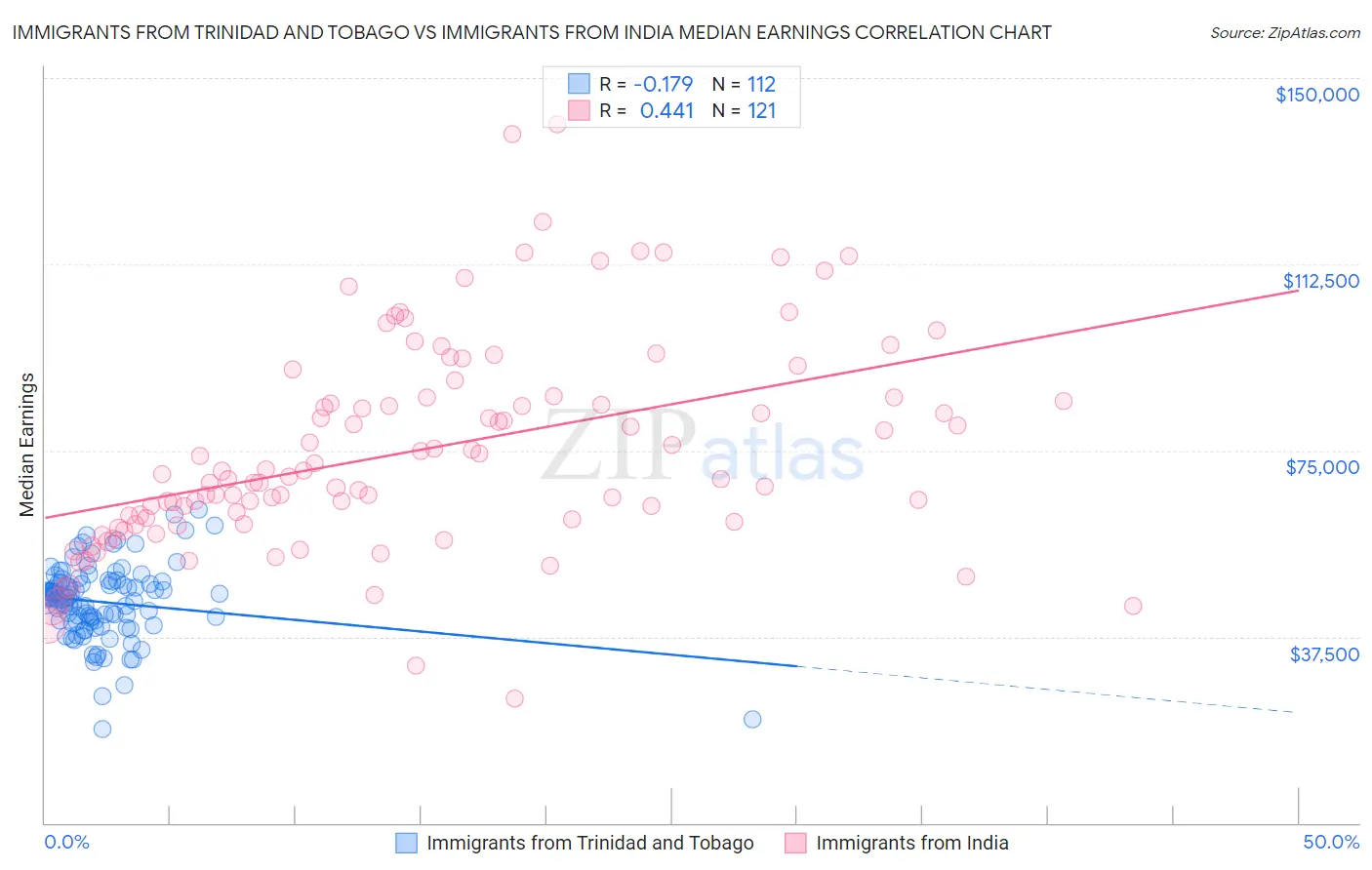 Immigrants from Trinidad and Tobago vs Immigrants from India Median Earnings